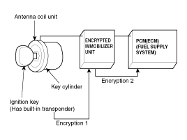 Kia Carens - Description And Operation - Immobilizer System